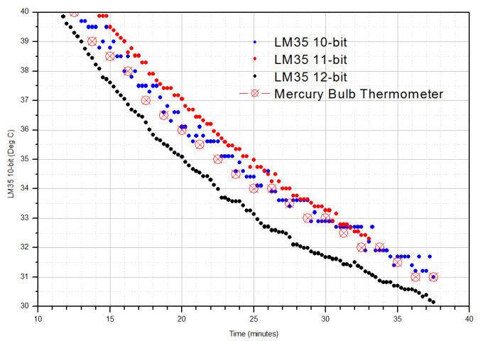 Graph 7: LM35 with ADC oversampling