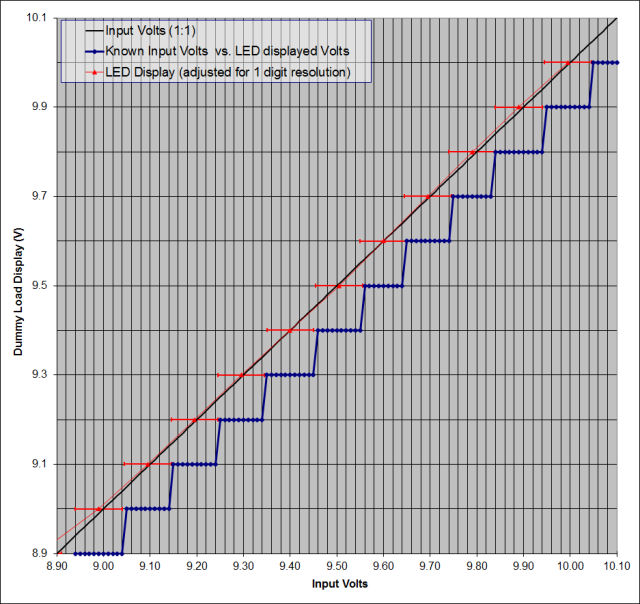 Electronic Dummy Load Calibration