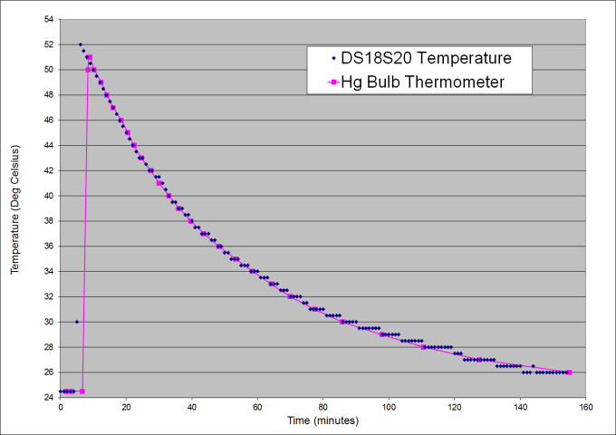 DS18S20 Calibration