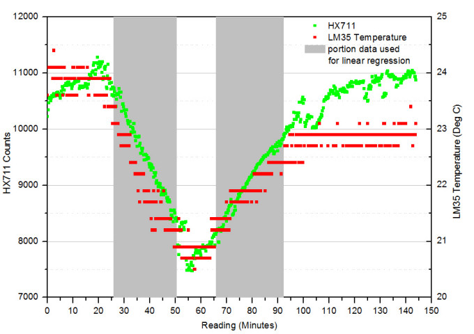 Graph 2: HX711 temperature effect on zero balance