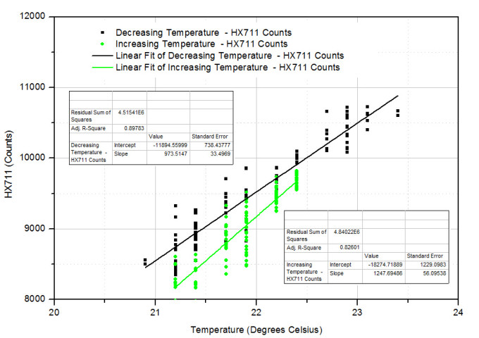 Graph 3: Linear Regression temperature on HX711 zero balance