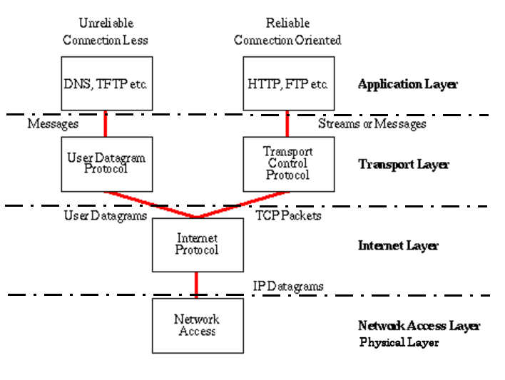 TCP/IP Stack